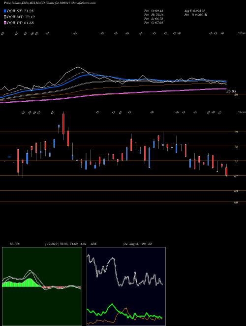 MACD charts various settings share 500317 OSWAL AGRO. BSE Stock exchange 