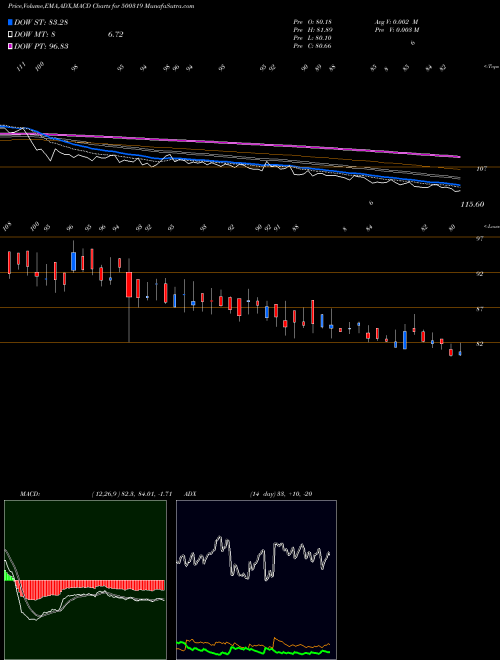 Munafa INDIAN SUCRO (500319) stock tips, volume analysis, indicator analysis [intraday, positional] for today and tomorrow