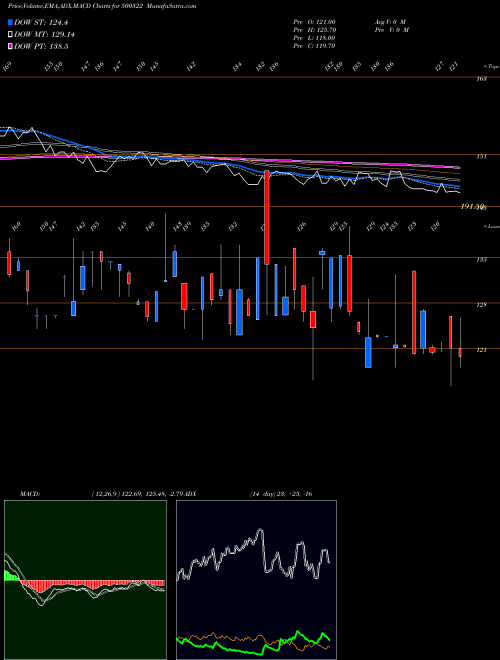 Munafa PANYAM CEMEN (500322) stock tips, volume analysis, indicator analysis [intraday, positional] for today and tomorrow