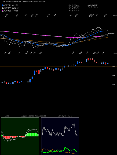 Munafa RELIANCE (500325) stock tips, volume analysis, indicator analysis [intraday, positional] for today and tomorrow