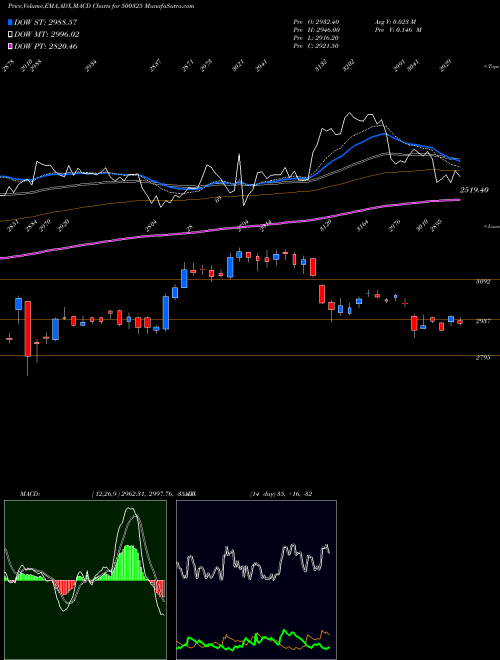 Munafa RELIANCE (500325) stock tips, volume analysis, indicator analysis [intraday, positional] for today and tomorrow