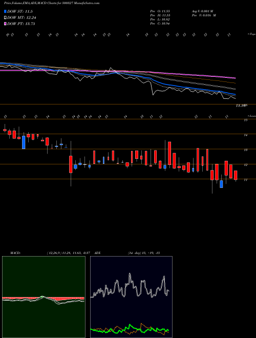 Munafa PILITA (500327) stock tips, volume analysis, indicator analysis [intraday, positional] for today and tomorrow
