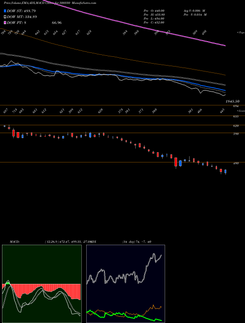 Munafa RAYMOND (500330) stock tips, volume analysis, indicator analysis [intraday, positional] for today and tomorrow