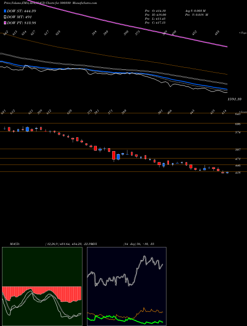 MACD charts various settings share 500330 RAYMOND BSE Stock exchange 