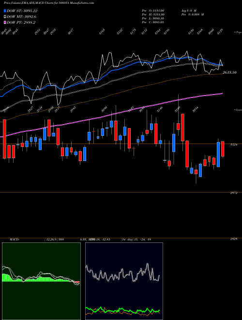 Munafa PIDILITE (500331) stock tips, volume analysis, indicator analysis [intraday, positional] for today and tomorrow