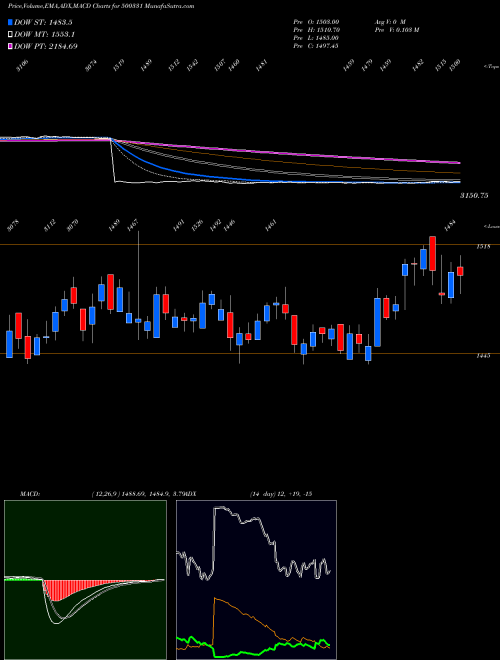 MACD charts various settings share 500331 PIDILITE BSE Stock exchange 