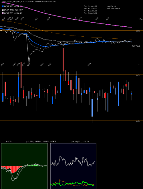 MACD charts various settings share 500333 PIX TRANS BSE Stock exchange 