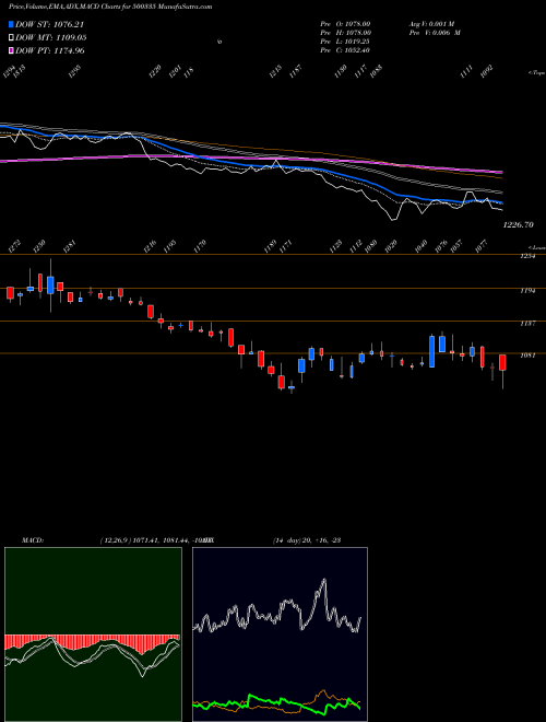 Munafa BIRLA CORPN. (500335) stock tips, volume analysis, indicator analysis [intraday, positional] for today and tomorrow