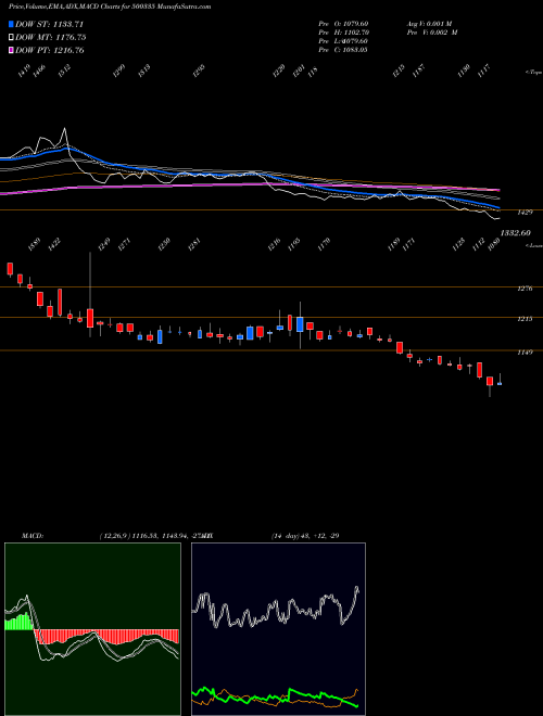 MACD charts various settings share 500335 BIRLA CORPN. BSE Stock exchange 