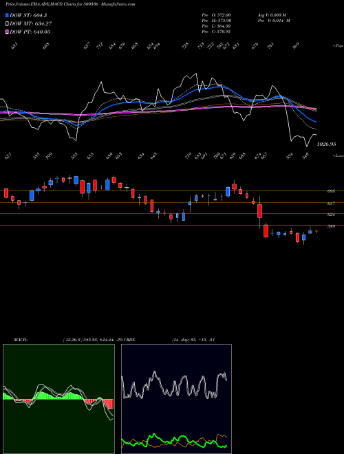 MACD charts various settings share 500336 SURYA ROSHNI BSE Stock exchange 