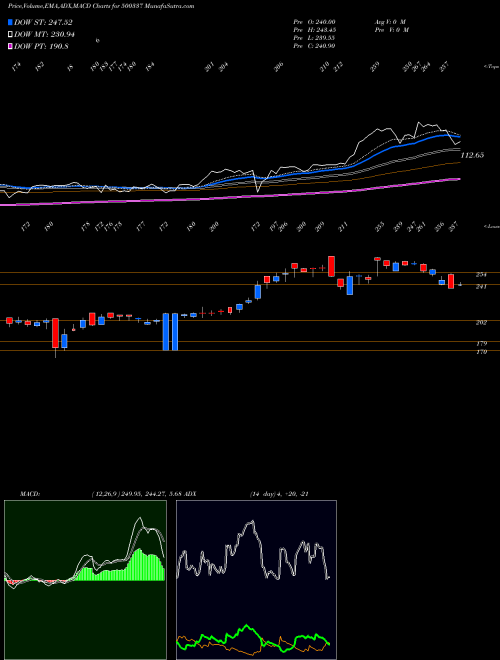 Munafa PRIME SECUR. (500337) stock tips, volume analysis, indicator analysis [intraday, positional] for today and tomorrow