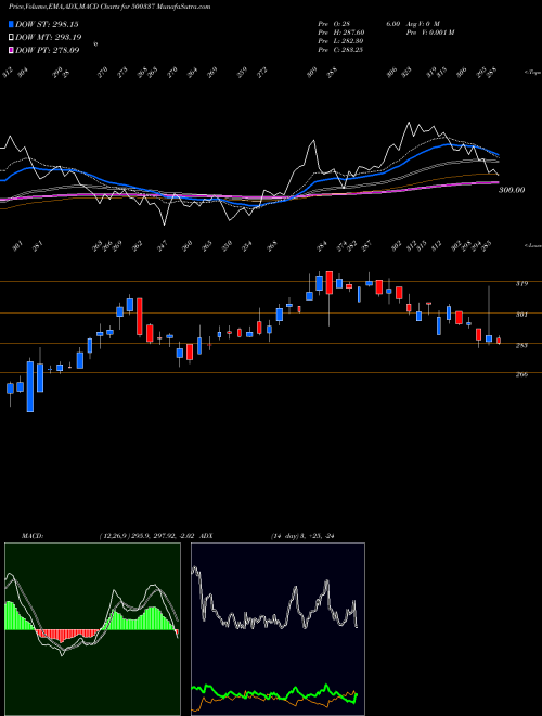 MACD charts various settings share 500337 PRIME SECUR. BSE Stock exchange 