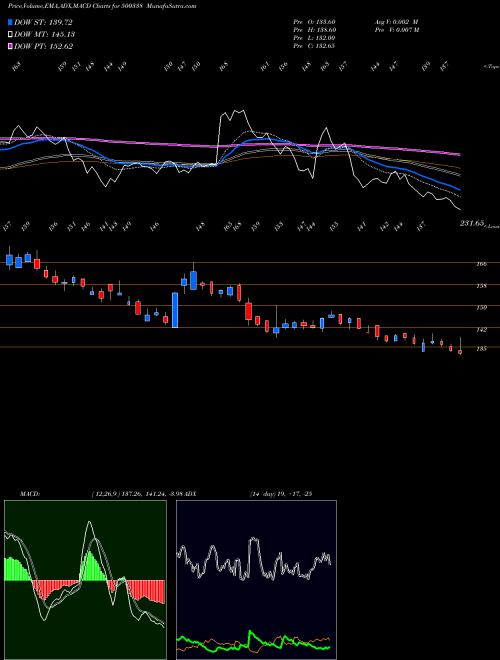 MACD charts various settings share 500338 PRSMJOHNSN BSE Stock exchange 
