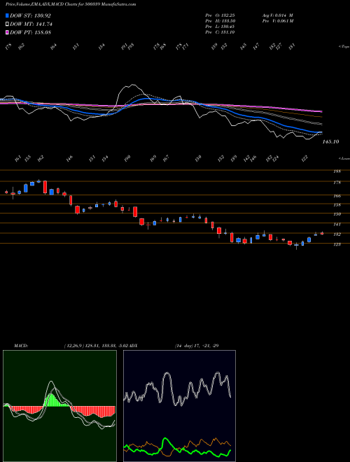 MACD charts various settings share 500339 RAIN BSE Stock exchange 