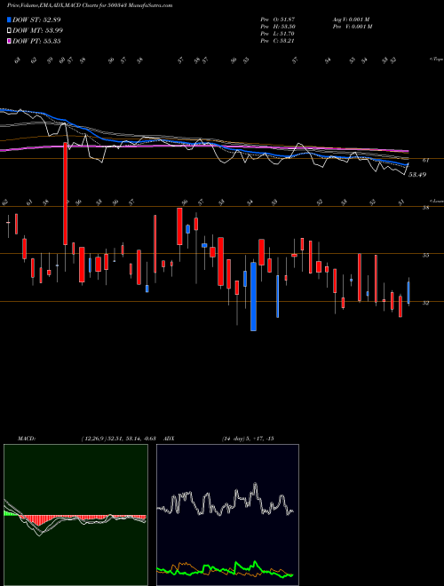 MACD charts various settings share 500343 AMJLAND BSE Stock exchange 