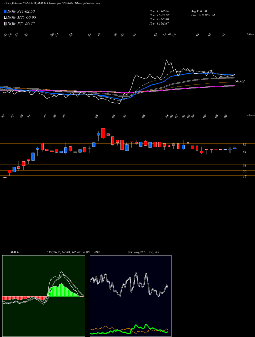 MACD charts various settings share 500346 PUN.COMMUNI. BSE Stock exchange 