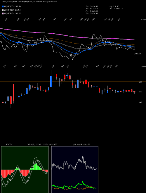 Munafa RSWM  LTD (500350) stock tips, volume analysis, indicator analysis [intraday, positional] for today and tomorrow