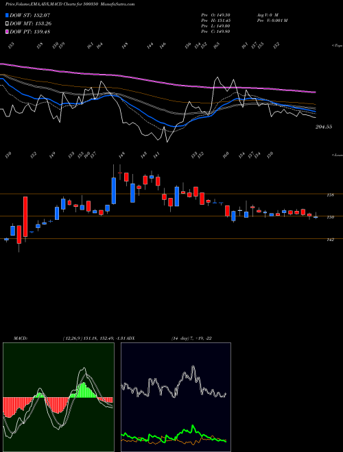 MACD charts various settings share 500350 RSWM  LTD BSE Stock exchange 
