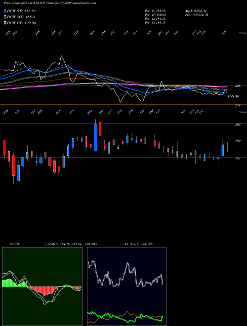 MACD charts various settings share 500350 RSWM  LTD BSE Stock exchange 