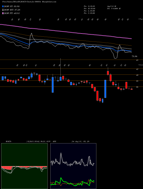 Munafa RAJSH.SUGAR (500354) stock tips, volume analysis, indicator analysis [intraday, positional] for today and tomorrow