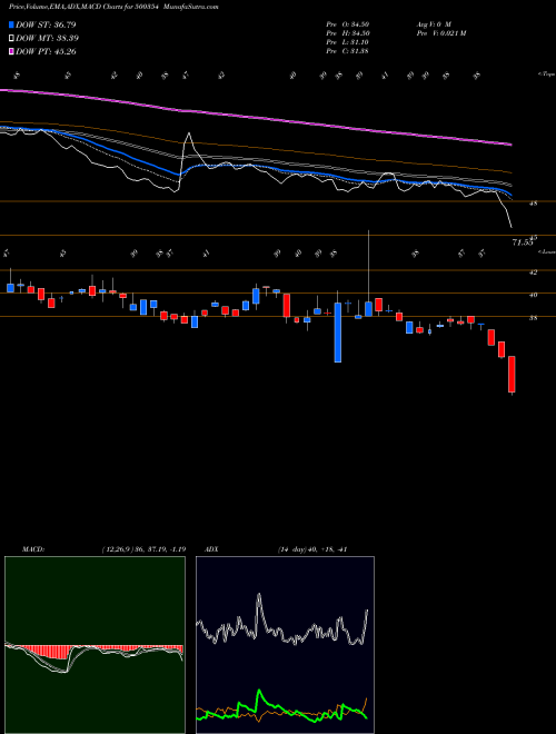 MACD charts various settings share 500354 RAJSH.SUGAR BSE Stock exchange 