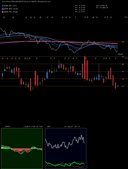 MACD charts various settings share 500356 RAMANEWS BSE Stock exchange 