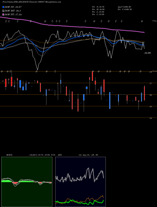 Munafa RAMA PAPER (500357) stock tips, volume analysis, indicator analysis [intraday, positional] for today and tomorrow