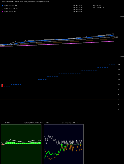 Munafa RAMA PETRO (500358) stock tips, volume analysis, indicator analysis [intraday, positional] for today and tomorrow
