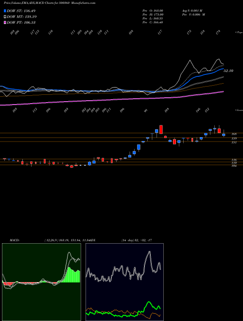 Munafa RAPICUT CARB (500360) stock tips, volume analysis, indicator analysis [intraday, positional] for today and tomorrow