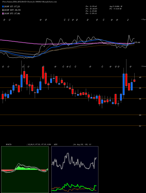 MACD charts various settings share 500365 WELSPLSOL BSE Stock exchange 