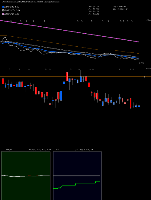 Munafa ROLTA (I) (500366) stock tips, volume analysis, indicator analysis [intraday, positional] for today and tomorrow