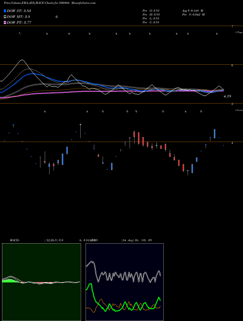 MACD charts various settings share 500366 ROLTA (I) BSE Stock exchange 