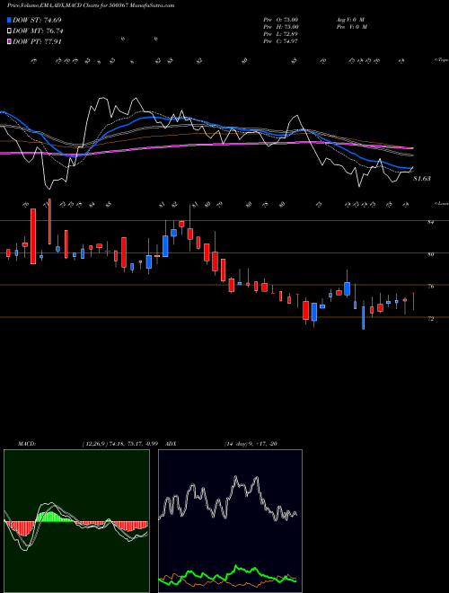 Munafa RUBFILA INT. (500367) stock tips, volume analysis, indicator analysis [intraday, positional] for today and tomorrow
