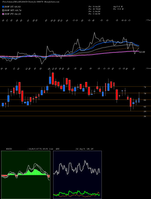 MACD charts various settings share 500370 SALORA INT. BSE Stock exchange 