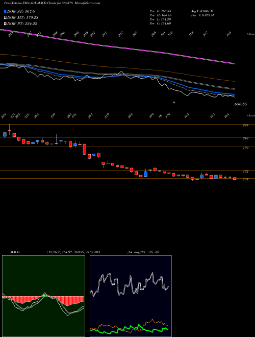 Munafa JINDAL SAW (500378) stock tips, volume analysis, indicator analysis [intraday, positional] for today and tomorrow