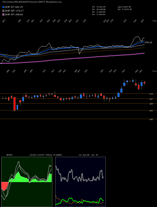 Munafa JINDAL SAW (500378) stock tips, volume analysis, indicator analysis [intraday, positional] for today and tomorrow