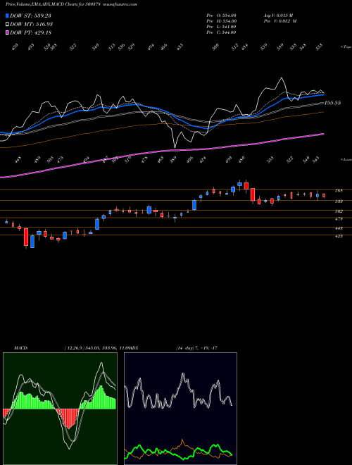 MACD charts various settings share 500378 JINDAL SAW BSE Stock exchange 