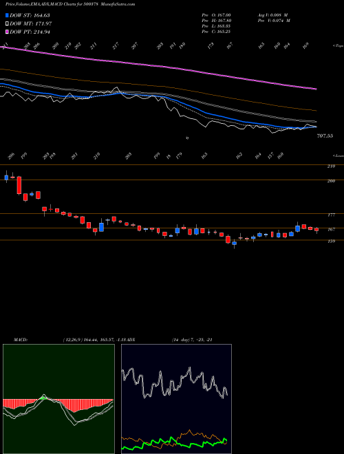 MACD charts various settings share 500378 JINDAL SAW BSE Stock exchange 