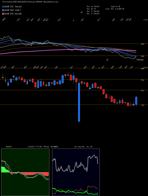 Munafa JK LAKSHMI (500380) stock tips, volume analysis, indicator analysis [intraday, positional] for today and tomorrow