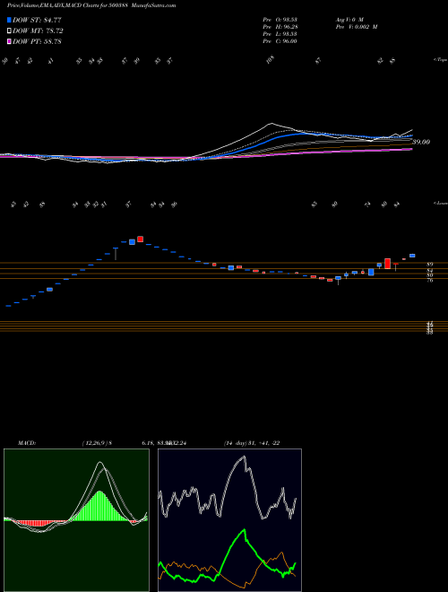 MACD charts various settings share 500388 SHREE KRISHN BSE Stock exchange 
