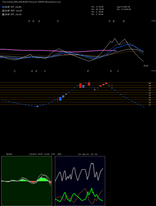 MACD charts various settings share 500389 SILVERLINE TECHNOLOGIES LTD. BSE Stock exchange 