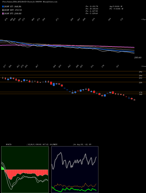MACD charts various settings share 500390 REL INFRA BSE Stock exchange 