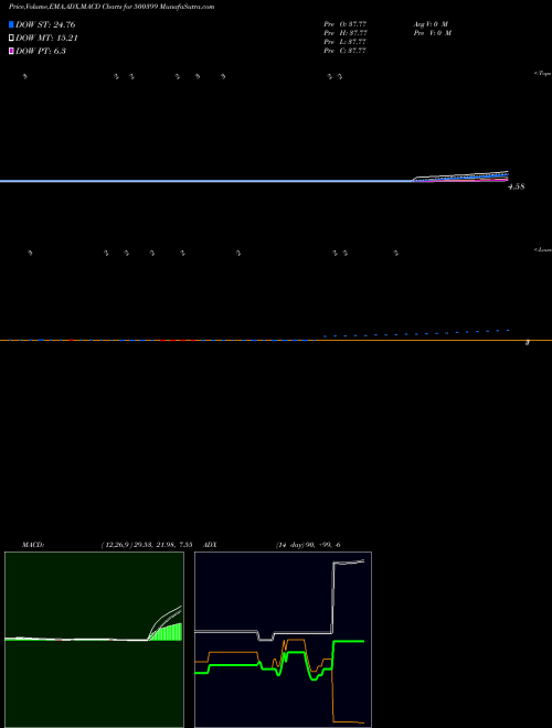 MACD charts various settings share 500399 STEELCO GUJ. BSE Stock exchange 