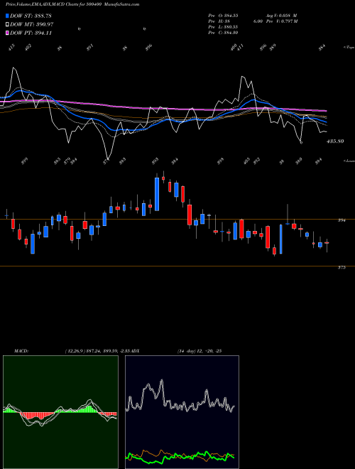 Munafa TATA POWER (500400) stock tips, volume analysis, indicator analysis [intraday, positional] for today and tomorrow