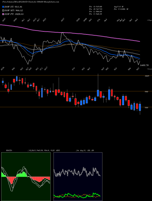 Munafa SUNDARAM FAS (500403) stock tips, volume analysis, indicator analysis [intraday, positional] for today and tomorrow