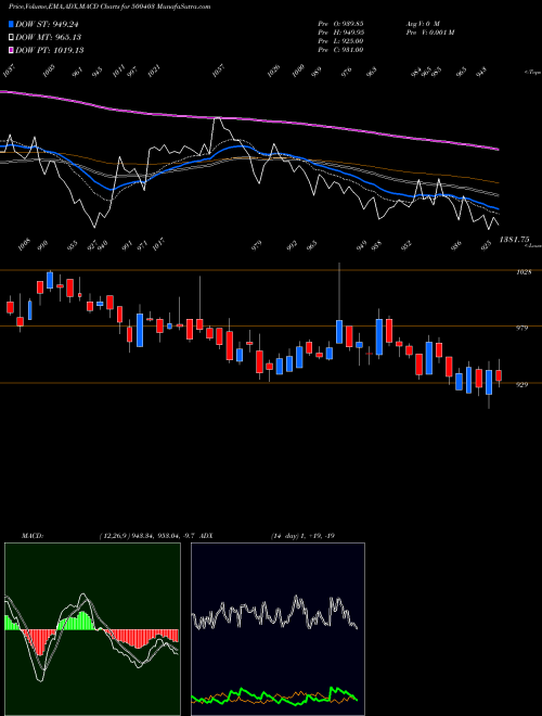 MACD charts various settings share 500403 SUNDARAM FAS BSE Stock exchange 