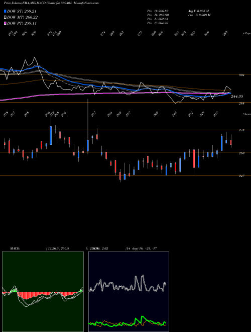 MACD charts various settings share 500404 SUNFLAG IRON BSE Stock exchange 