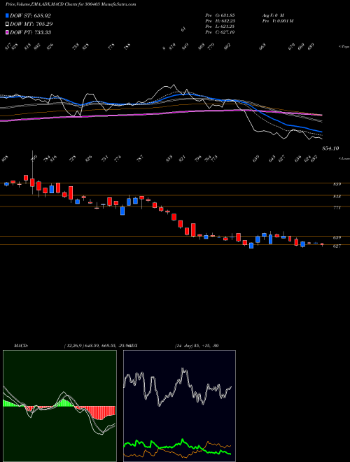 MACD charts various settings share 500405 SUPREME PET BSE Stock exchange 