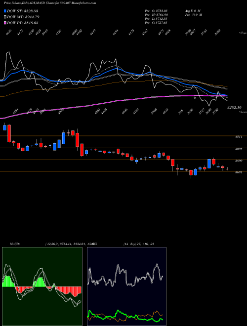 MACD charts various settings share 500407 SWARAJ ENGIN BSE Stock exchange 
