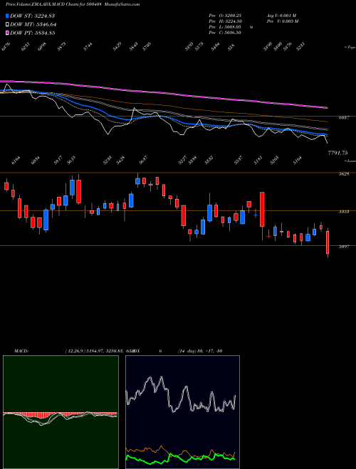 Munafa TATA ELXSI (500408) stock tips, volume analysis, indicator analysis [intraday, positional] for today and tomorrow